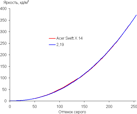 Обзор портативной рабочей станции Acer Swift X 14 (SFX14-72G-72DH) Обзор портативной рабочей станции Acer Swift X 14 (SFX14-72G-72DH)