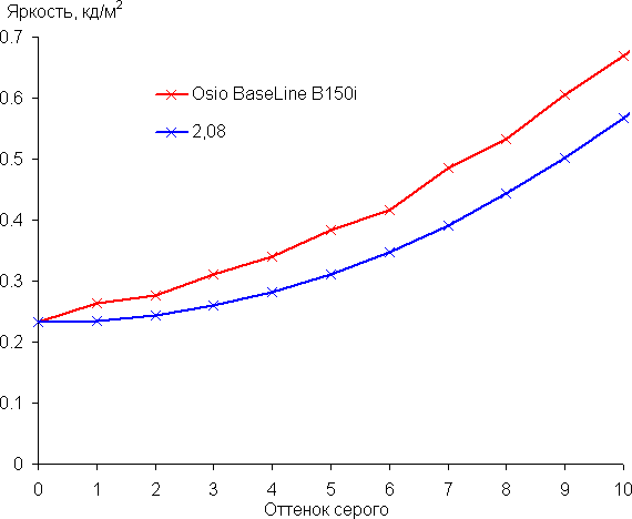 Обзор бюджетного ноутбука OSiO BaseLine B150i Обзор бюджетного ноутбука OSiO BaseLine B150i