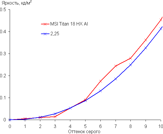 Обзор игрового ноутбука MSI Titan 18 HX AI A2XWJG-076RU с Intel Core Ultra 9 и Nvidia GeForce RTX 5090 Laptop Обзор игрового ноутбука MSI Titan 18 HX AI A2XWJG-076RU с Intel Core Ultra 9 и Nvidia GeForce RTX 5090 Laptop
