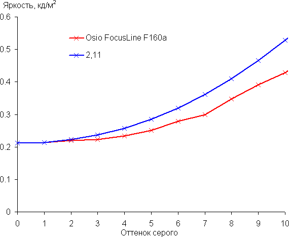 Обзор ноутбука для начинающих OSiO FocusLine F160a на базе AMD Ryzen 5 5500U
